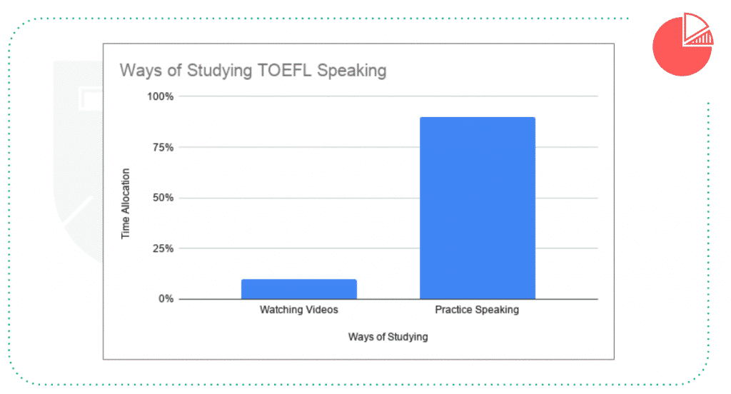 Studying TOEFL Speaking Chart